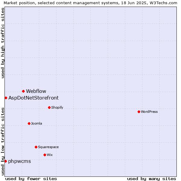 Market position of Webflow vs. AspDotNetStorefront vs. phpwcms