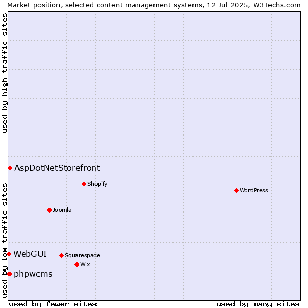 Market position of AspDotNetStorefront vs. phpwcms vs. WebGUI