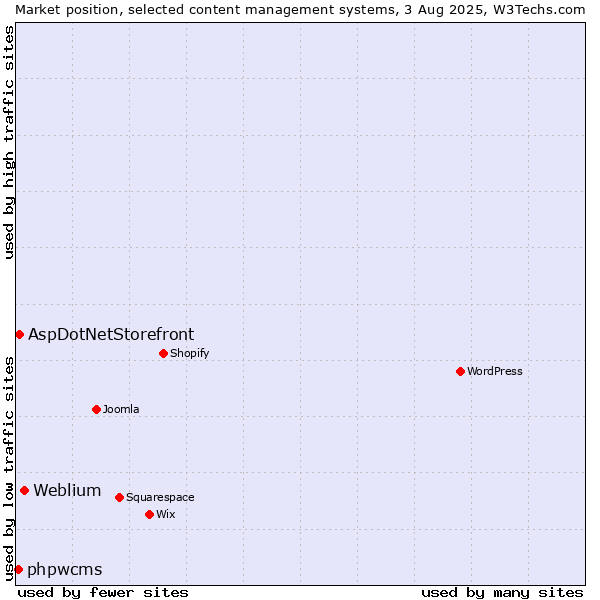Market position of Weblium vs. AspDotNetStorefront vs. phpwcms