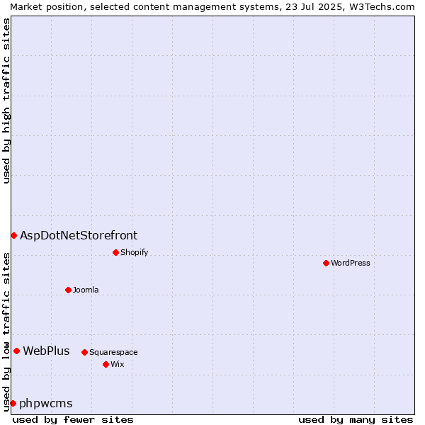 Market position of WebPlus vs. AspDotNetStorefront vs. phpwcms