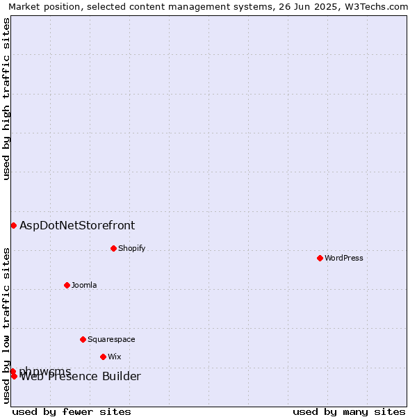 Market position of Web Presence Builder vs. AspDotNetStorefront vs. phpwcms