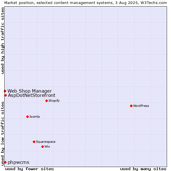 Market position of AspDotNetStorefront vs. phpwcms vs. Web Shop Manager
