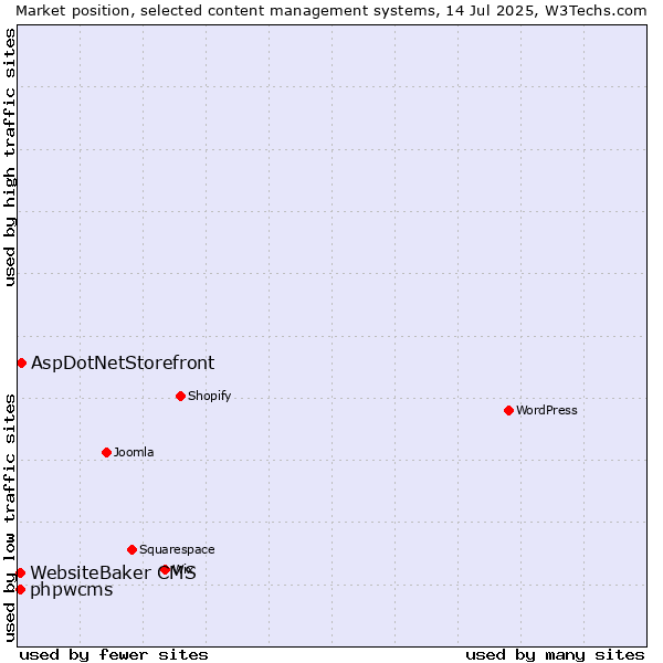 Market position of AspDotNetStorefront vs. WebsiteBaker CMS vs. phpwcms