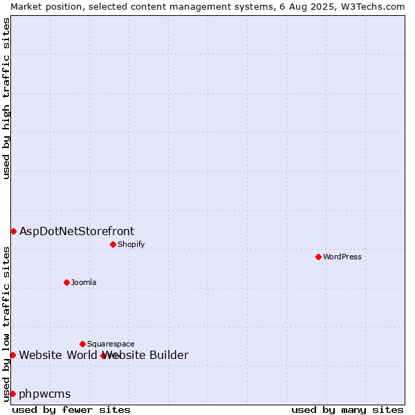 Market position of AspDotNetStorefront vs. phpwcms vs. Website World Website Builder