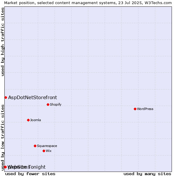 Market position of AspDotNetStorefront vs. phpwcms vs. WebSite Tonight