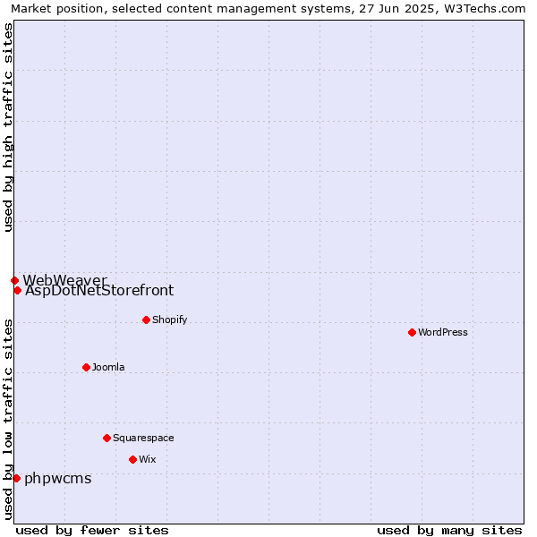 Market position of AspDotNetStorefront vs. phpwcms vs. WebWeaver