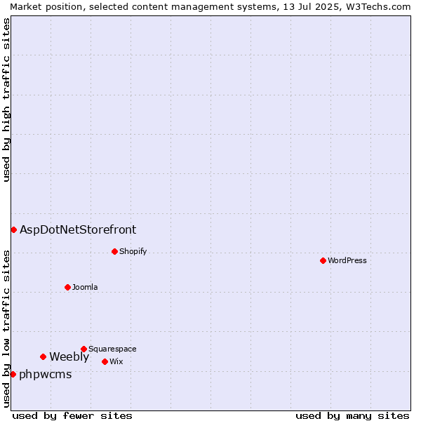 Market position of Weebly vs. AspDotNetStorefront vs. phpwcms