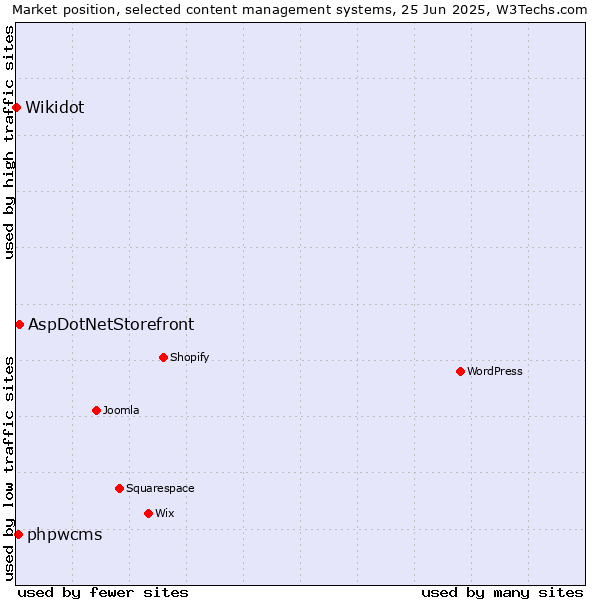 Market position of AspDotNetStorefront vs. phpwcms vs. Wikidot