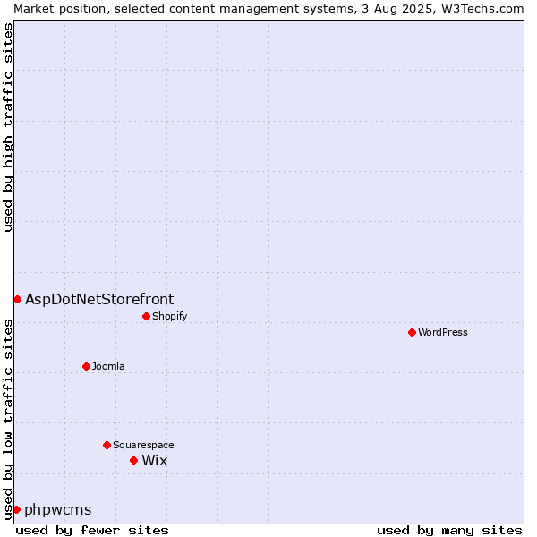 Market position of Wix vs. AspDotNetStorefront vs. phpwcms