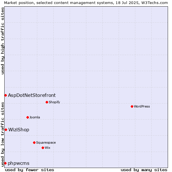 Market position of WiziShop vs. AspDotNetStorefront vs. phpwcms