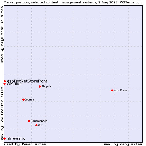 Market position of AspDotNetStorefront vs. phpwcms vs. WMaker
