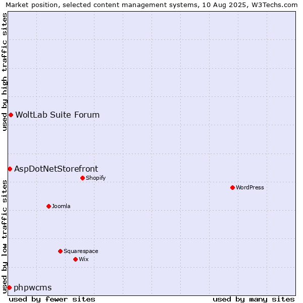 Market position of WoltLab Suite Forum vs. AspDotNetStorefront vs. phpwcms
