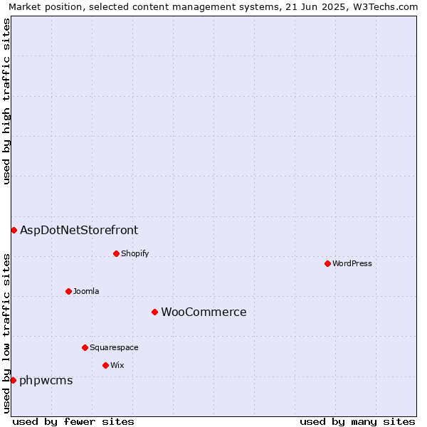 Market position of WooCommerce vs. AspDotNetStorefront vs. phpwcms