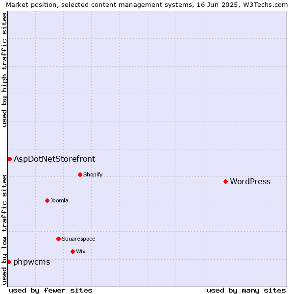 Market position of WordPress vs. AspDotNetStorefront vs. phpwcms