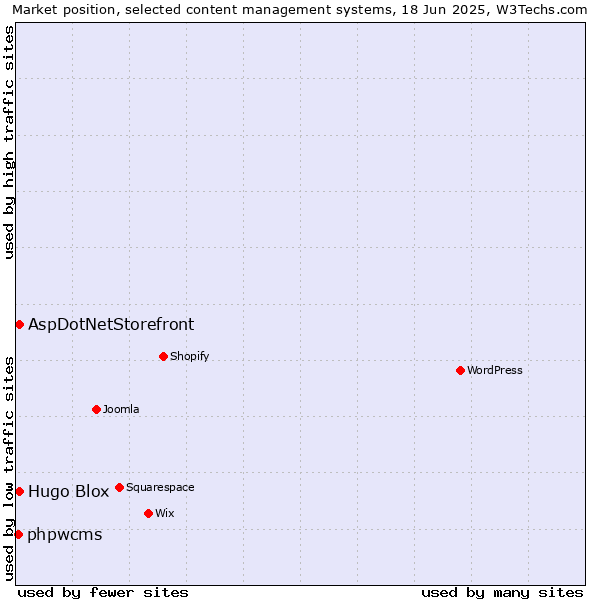Market position of AspDotNetStorefront vs. Hugo Blox vs. phpwcms