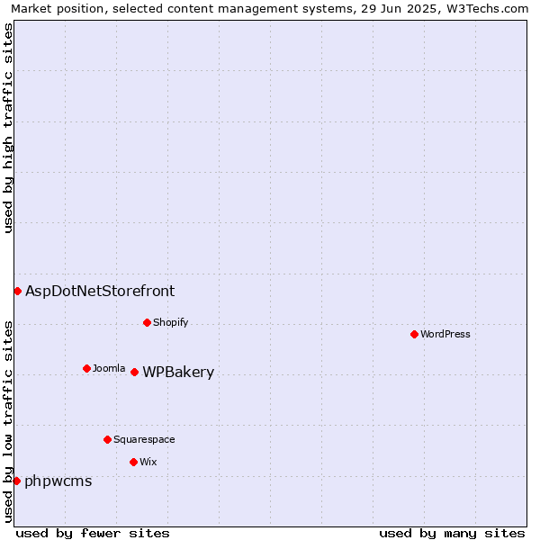 Market position of WPBakery vs. AspDotNetStorefront vs. phpwcms