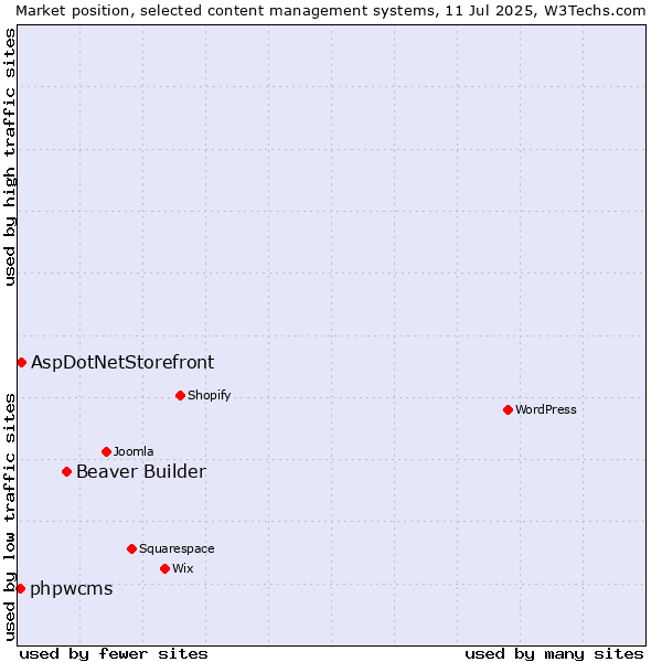 Market position of Beaver Builder vs. AspDotNetStorefront vs. phpwcms
