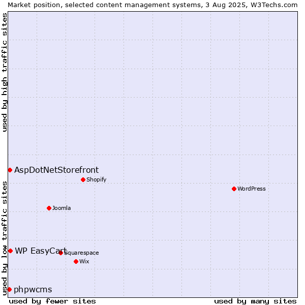 Market position of WP EasyCart vs. AspDotNetStorefront vs. phpwcms