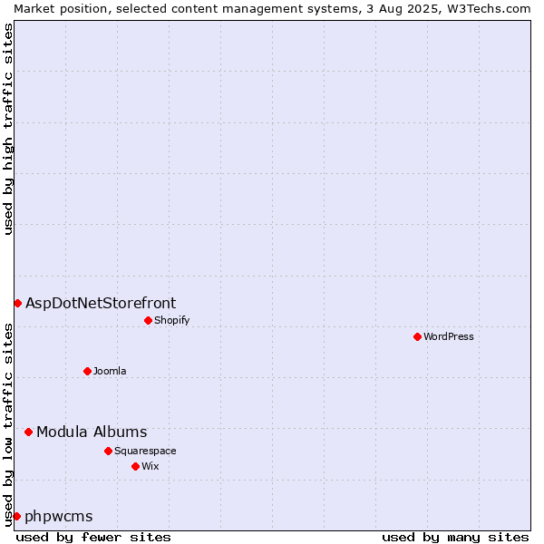 Market position of Modula Albums vs. AspDotNetStorefront vs. phpwcms