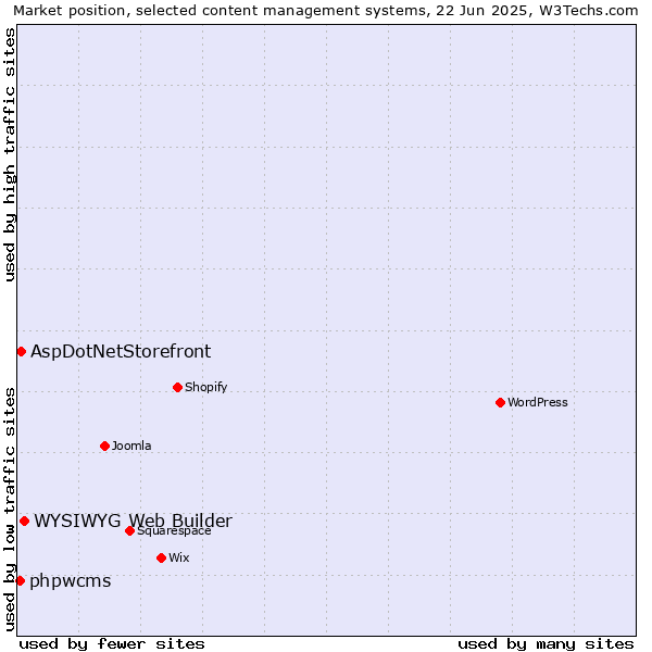 Market position of WYSIWYG Web Builder vs. AspDotNetStorefront vs. phpwcms