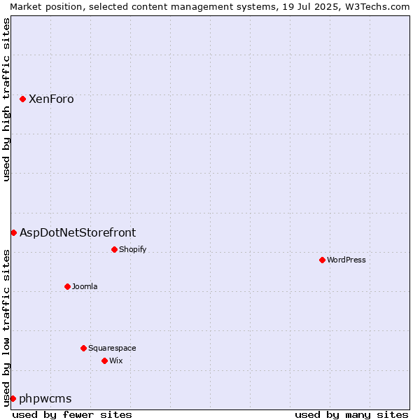 Market position of XenForo vs. AspDotNetStorefront vs. phpwcms