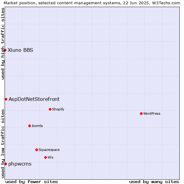 Market position of AspDotNetStorefront vs. phpwcms vs. Xiuno BBS