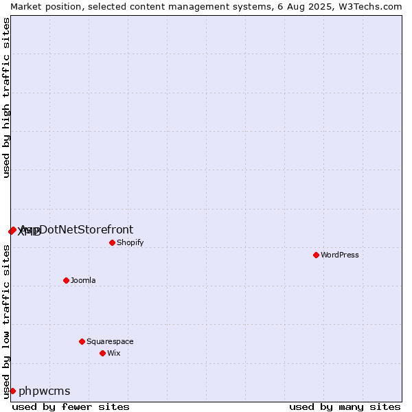 Market position of AspDotNetStorefront vs. phpwcms vs. XMB