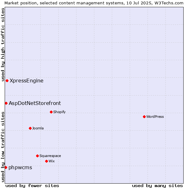 Market position of XpressEngine vs. AspDotNetStorefront vs. phpwcms