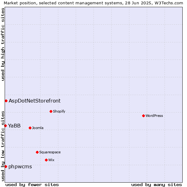 Market position of AspDotNetStorefront vs. phpwcms vs. YaBB