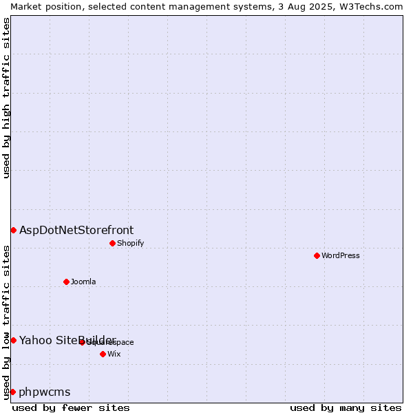Market position of AspDotNetStorefront vs. Yahoo SiteBuilder vs. phpwcms