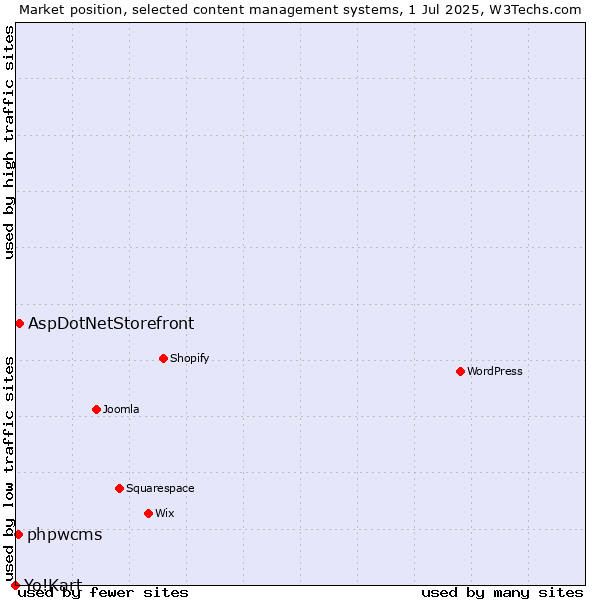 Market position of AspDotNetStorefront vs. phpwcms vs. Yo!Kart