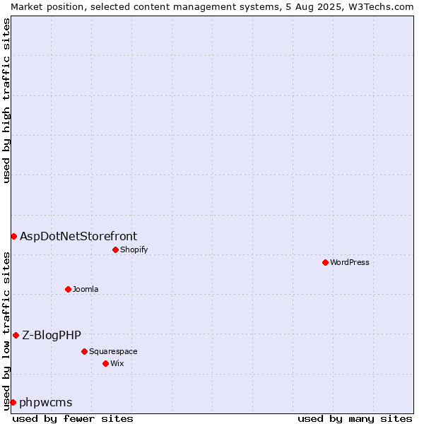 Market position of Z-BlogPHP vs. AspDotNetStorefront vs. phpwcms