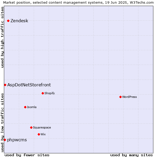 Market position of Zendesk vs. AspDotNetStorefront vs. phpwcms