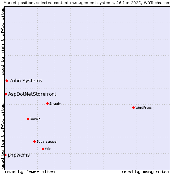 Market position of Zoho Systems vs. AspDotNetStorefront vs. phpwcms
