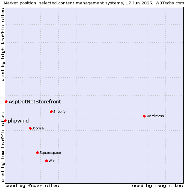 Market position of AspDotNetStorefront vs. phpwind