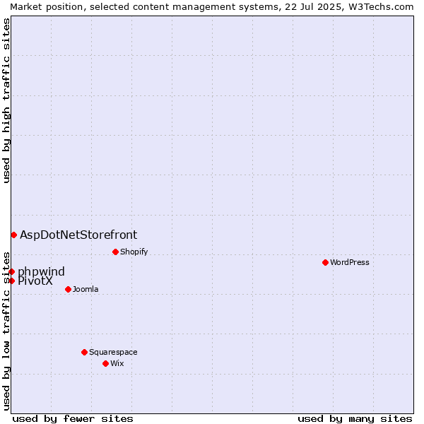 Market position of AspDotNetStorefront vs. phpwind vs. PivotX
