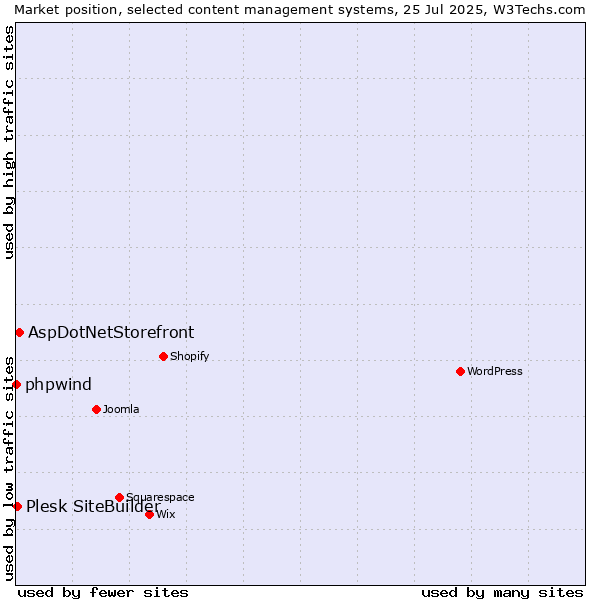Market position of AspDotNetStorefront vs. Plesk SiteBuilder vs. phpwind