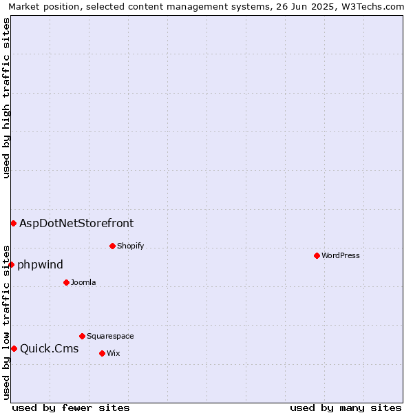Market position of Quick.Cms vs. AspDotNetStorefront vs. phpwind