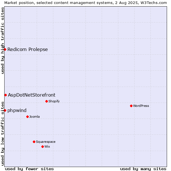 Market position of AspDotNetStorefront vs. Redicom Prolepse vs. phpwind