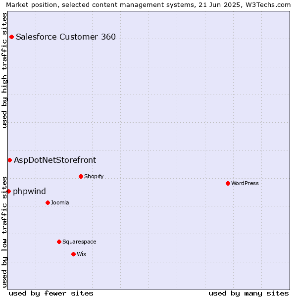 Market position of Salesforce Customer 360 vs. AspDotNetStorefront vs. phpwind