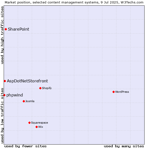 Market position of SharePoint vs. AspDotNetStorefront vs. phpwind