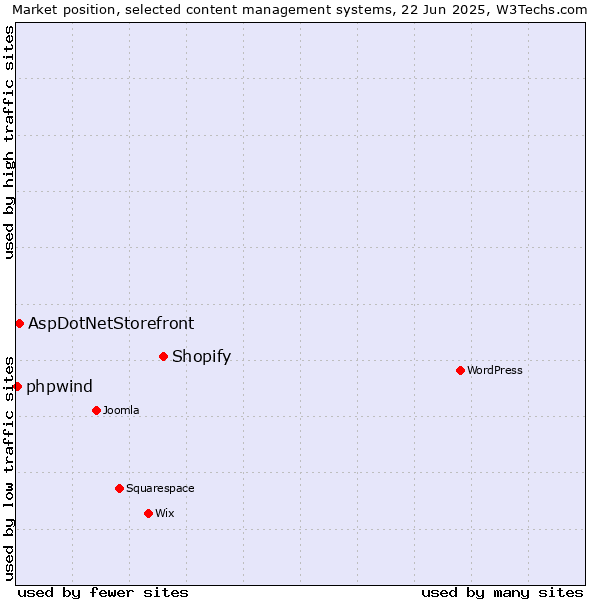 Market position of Shopify vs. AspDotNetStorefront vs. phpwind