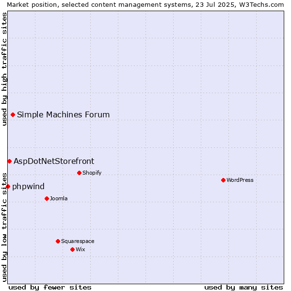 Market position of Simple Machines Forum vs. AspDotNetStorefront vs. phpwind