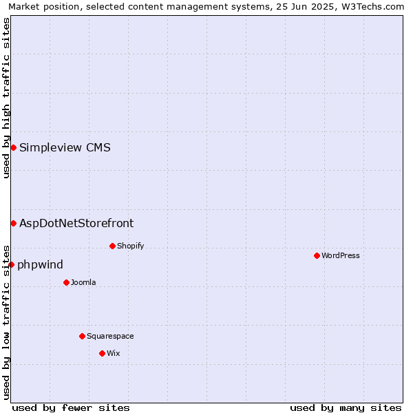 Market position of AspDotNetStorefront vs. Simpleview CMS vs. phpwind