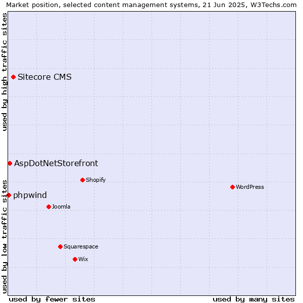 Market position of Sitecore CMS vs. AspDotNetStorefront vs. phpwind