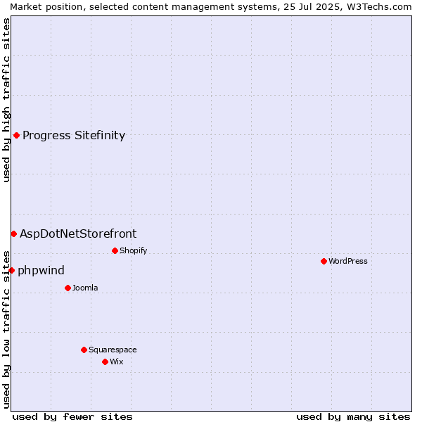 Market position of Progress Sitefinity vs. AspDotNetStorefront vs. phpwind