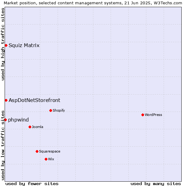 Market position of Squiz Matrix vs. AspDotNetStorefront vs. phpwind
