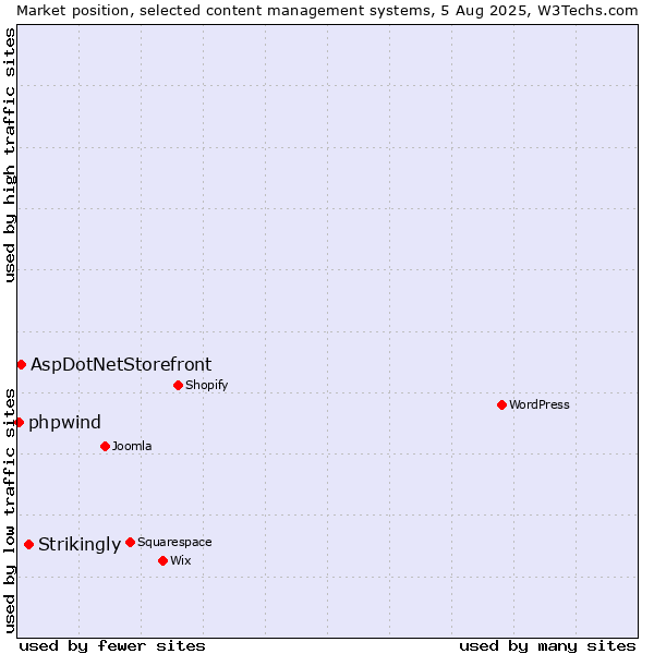 Market position of Strikingly vs. AspDotNetStorefront vs. phpwind