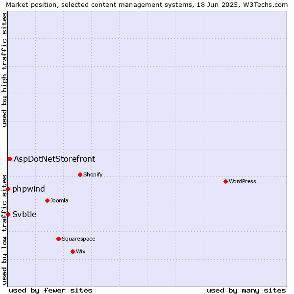 Market position of AspDotNetStorefront vs. phpwind vs. Svbtle