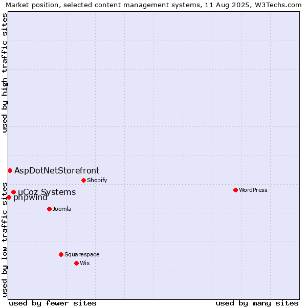 Market position of uCoz Systems vs. AspDotNetStorefront vs. phpwind